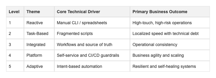 NetDevOps Maturity Levels Table