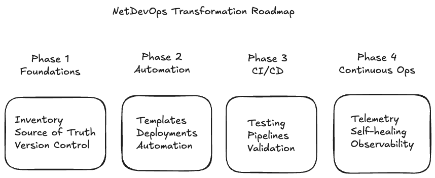 NetDevOps Sample Roadmap