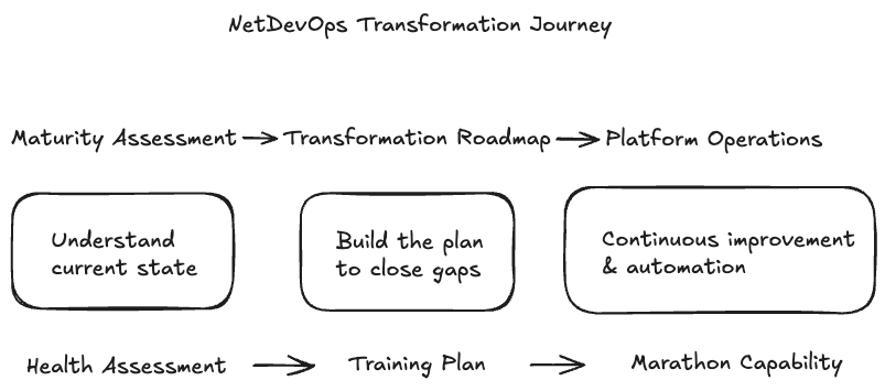 NetDevOps Transformation Journey